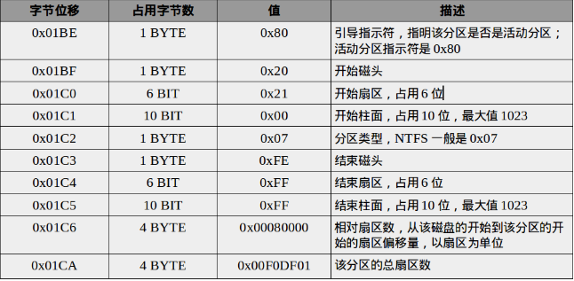 分区项