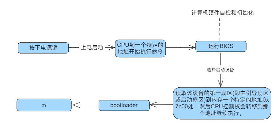 启动流程
